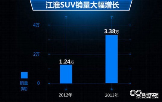 江淮揚州工廠在皮卡和SUV上投資20億以加速量產(chǎn) 商用車之家